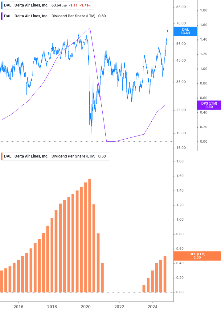 Dividend Growth Chart