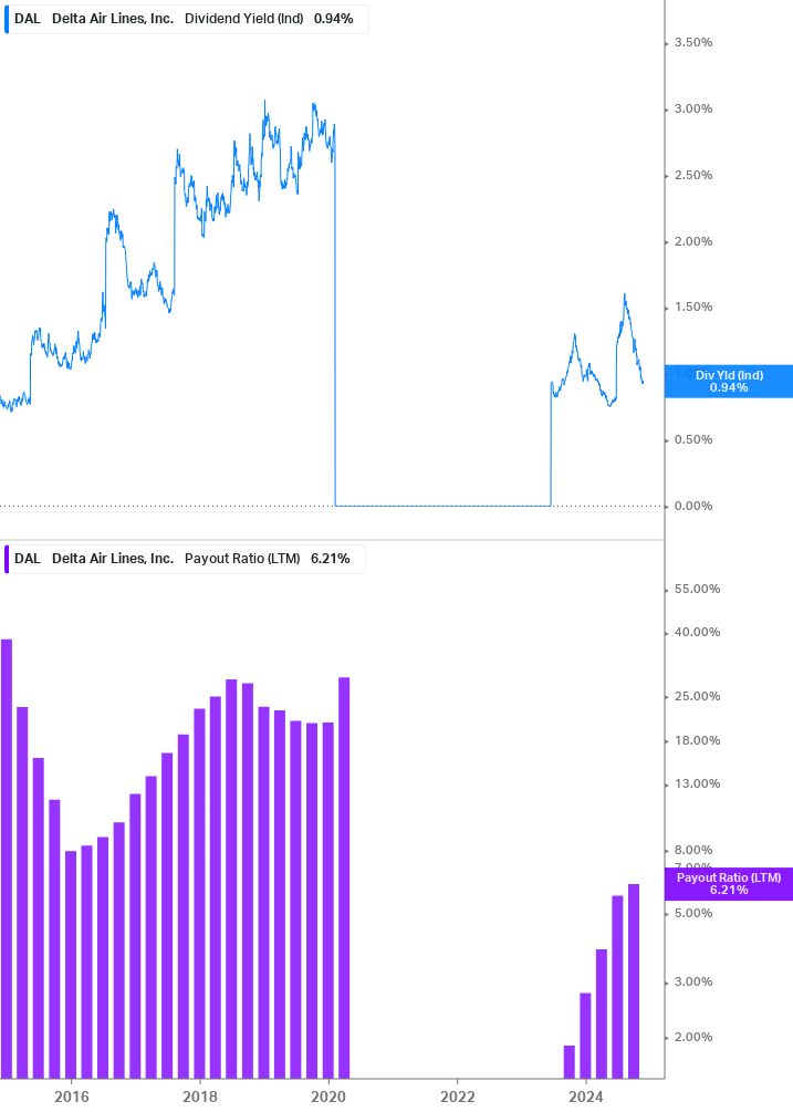 Dividend Safety Chart