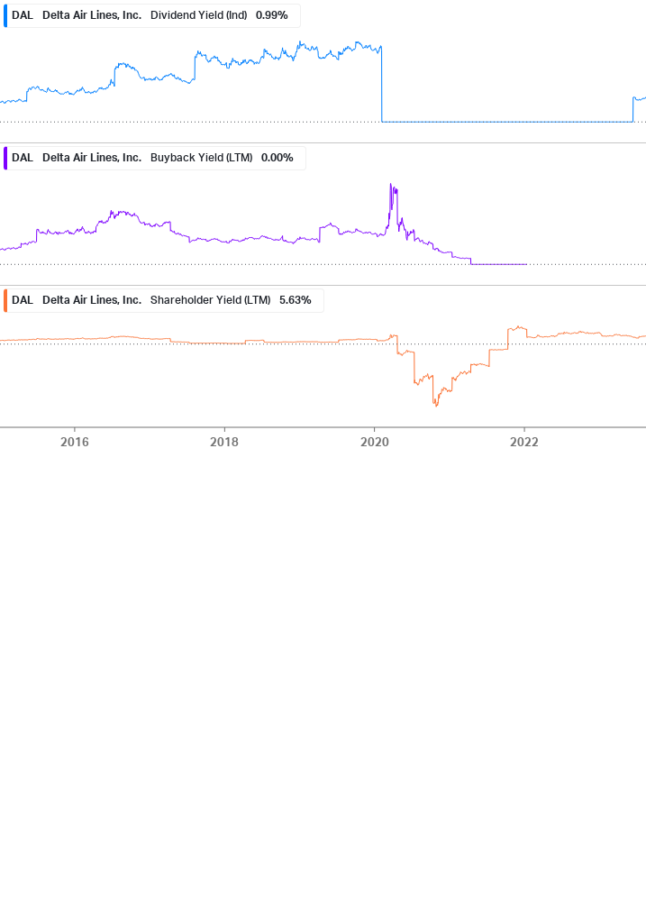 Shareholder Yield Chart