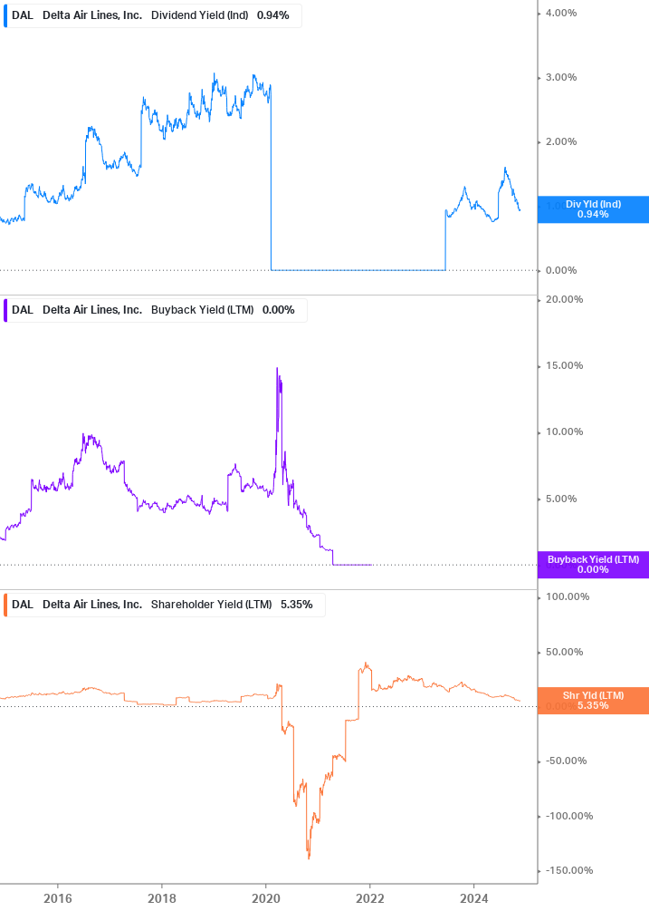 Shareholder Yield Chart