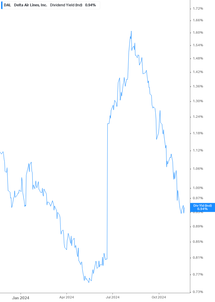 Dividend Yield Chart