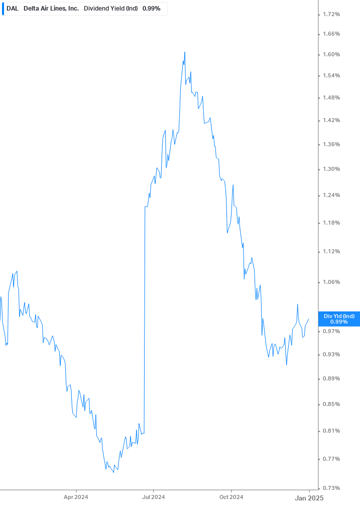 Dividend Yield Chart