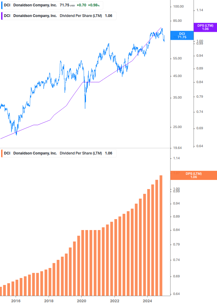 Dividend Growth Chart