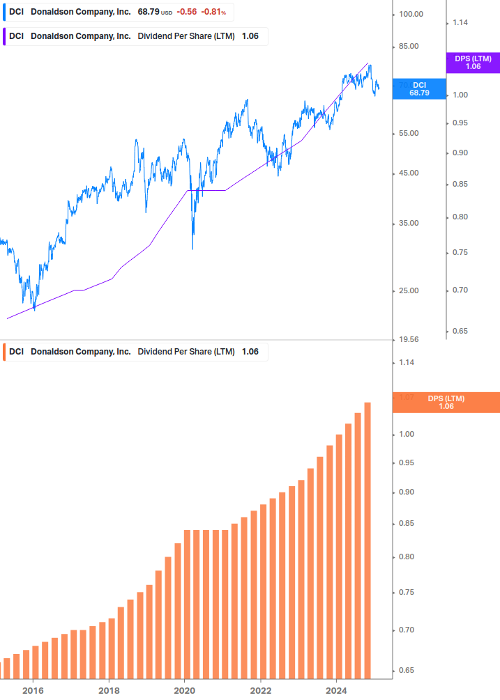 Dividend Growth Chart