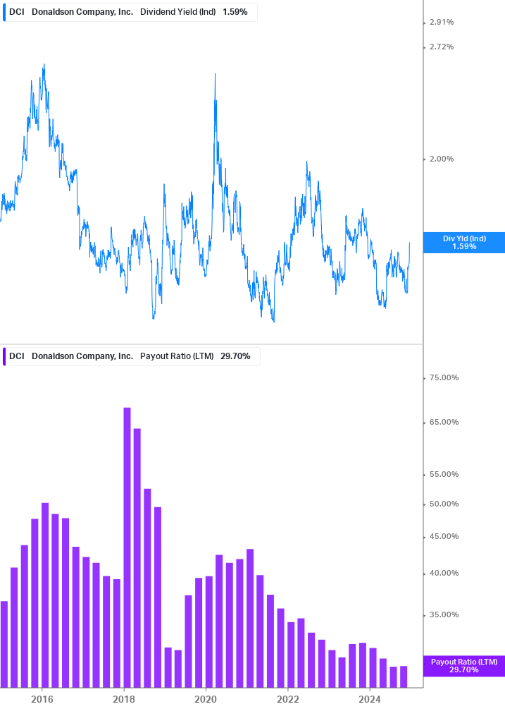 Dividend Safety Chart