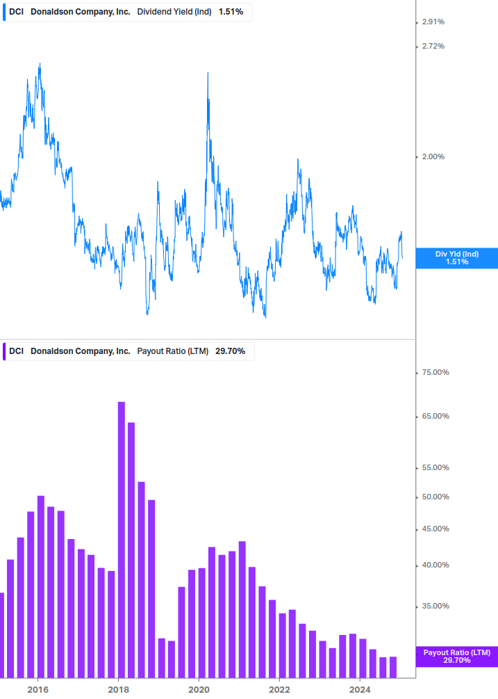 Dividend Safety Chart