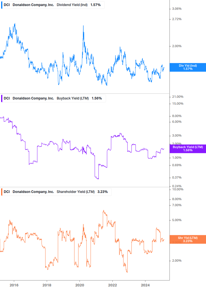 Shareholder Yield Chart