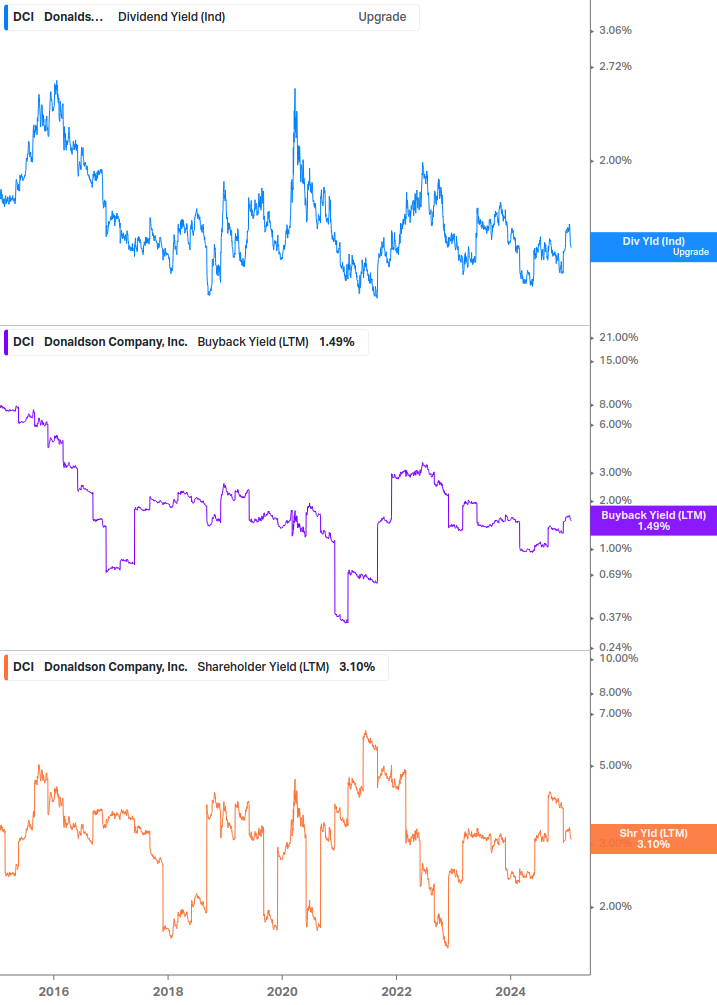 Shareholder Yield Chart