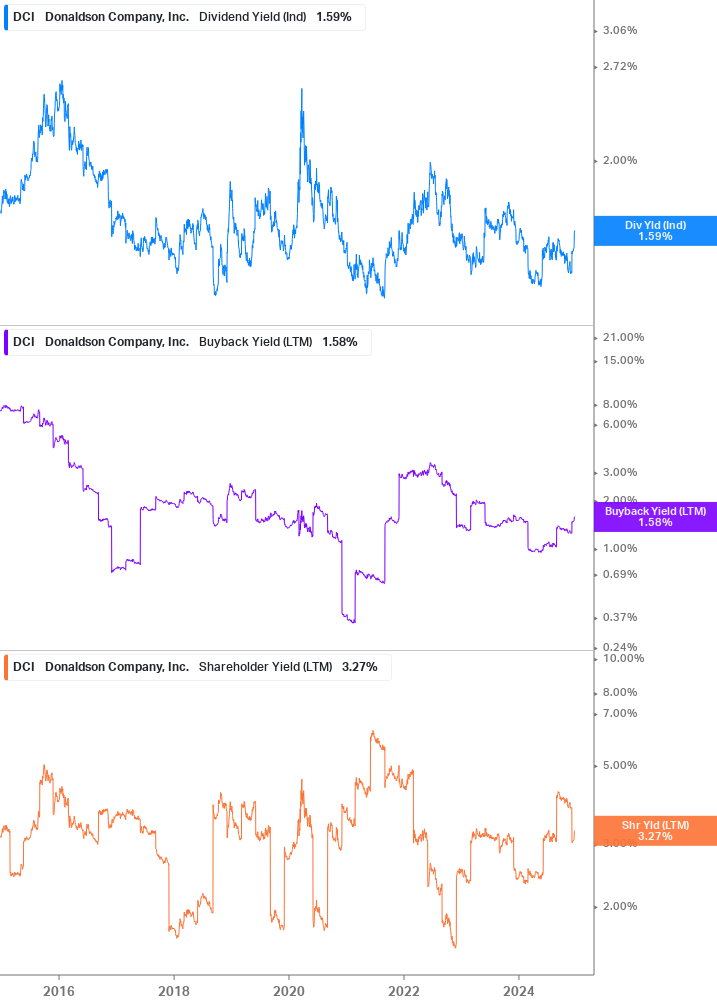 Shareholder Yield Chart