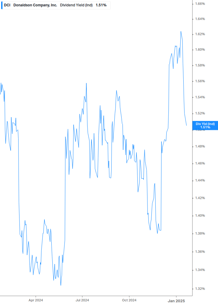 Dividend Yield Chart