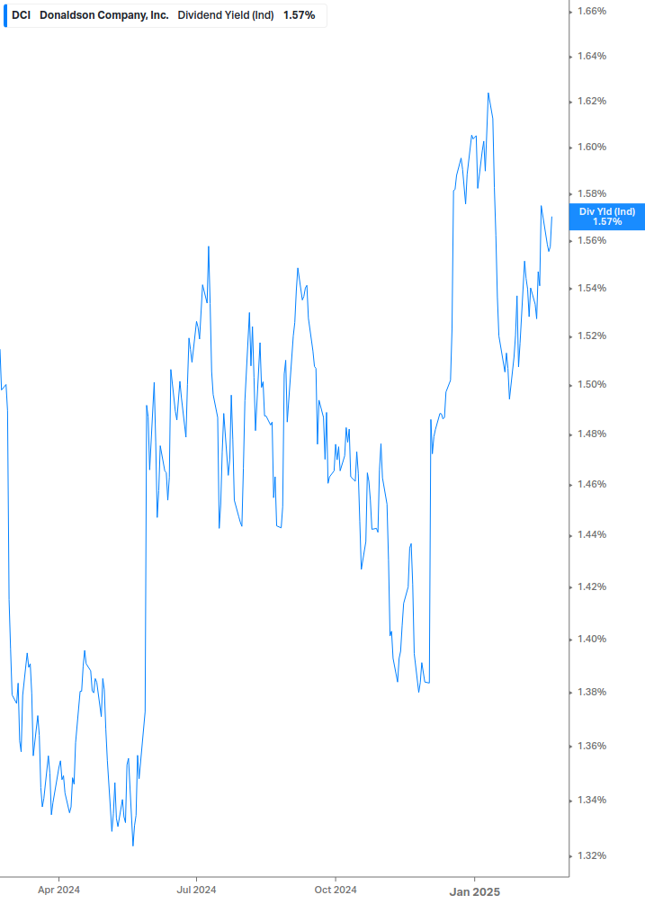 Dividend Yield Chart