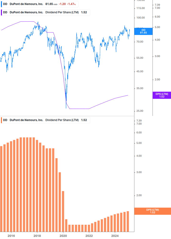 Dividend Growth Chart