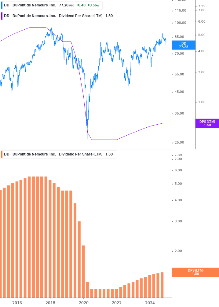 Dividend Growth Chart