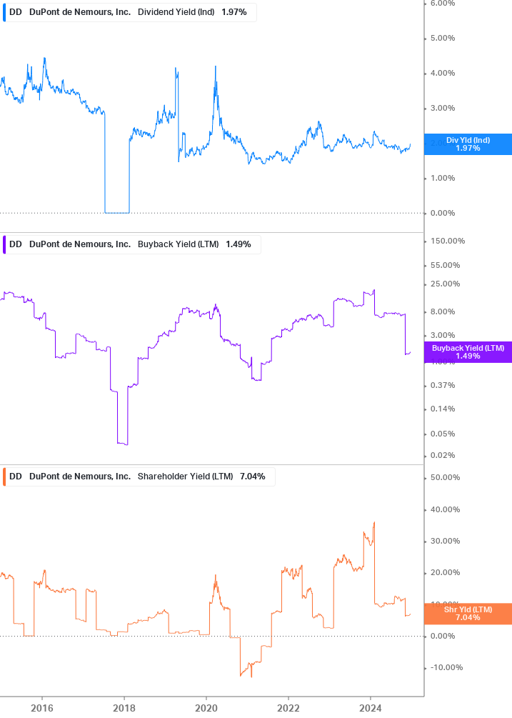 Shareholder Yield Chart