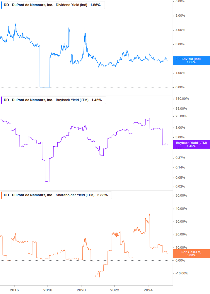 Shareholder Yield Chart