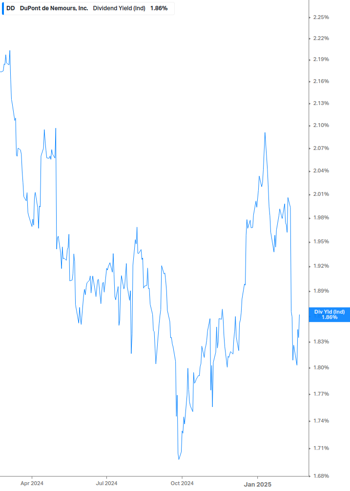 Dividend Yield Chart