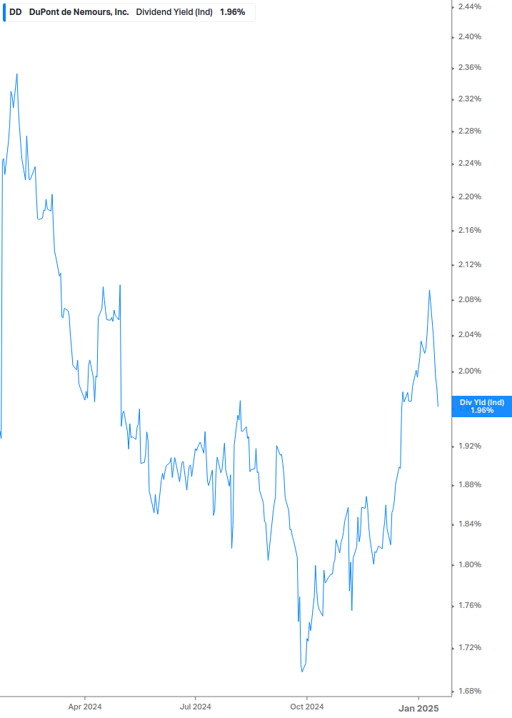 Dividend Yield Chart