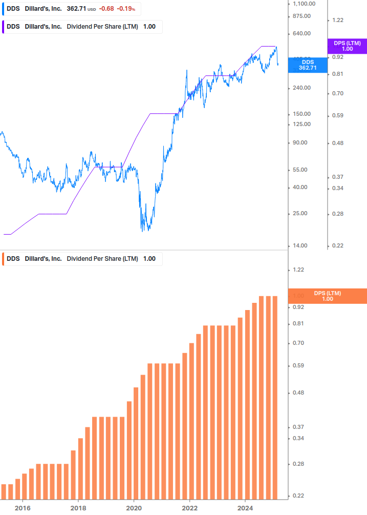 Dividend Growth Chart