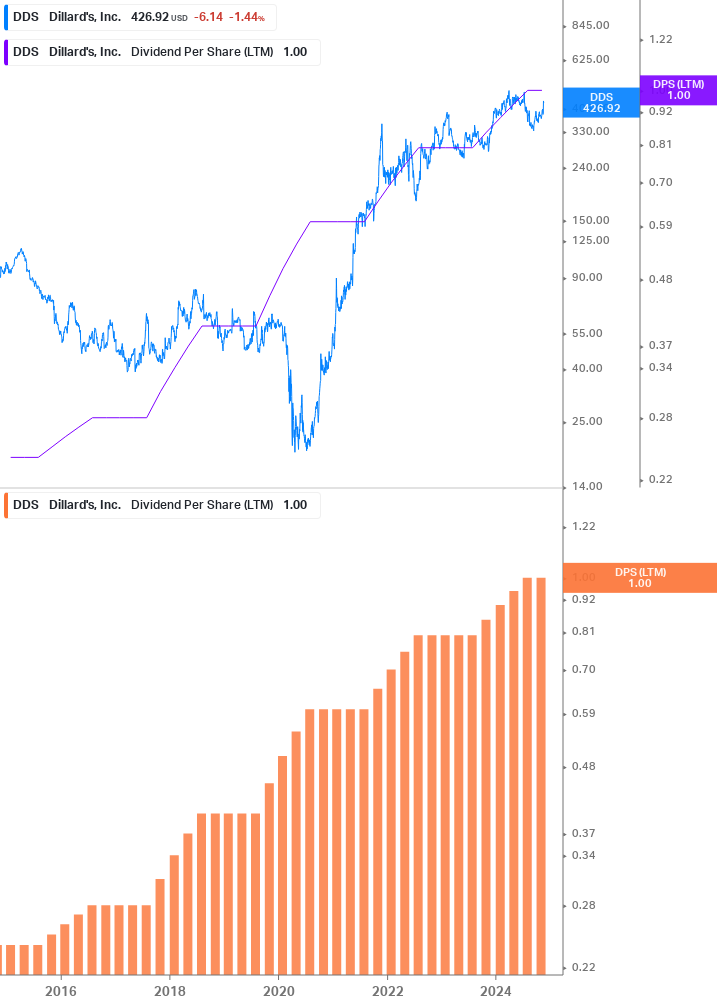 Dividend Growth Chart