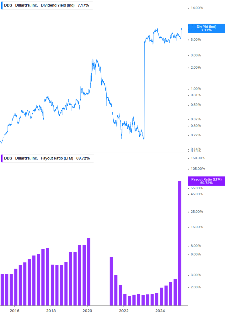 Dividend Safety Chart