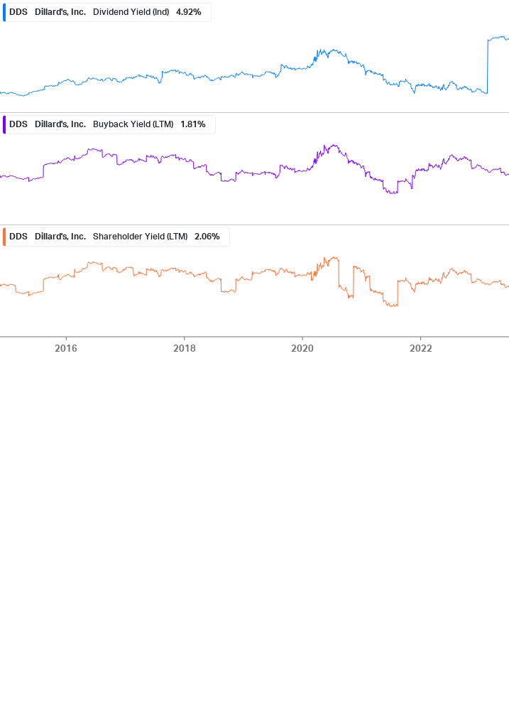 Shareholder Yield Chart