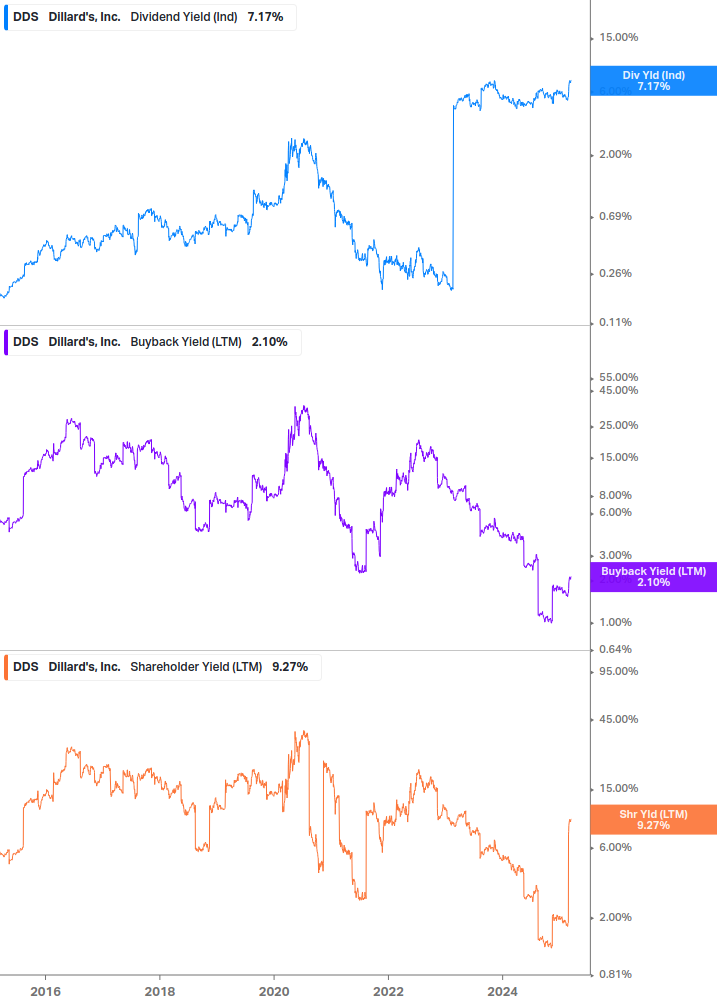 Shareholder Yield Chart