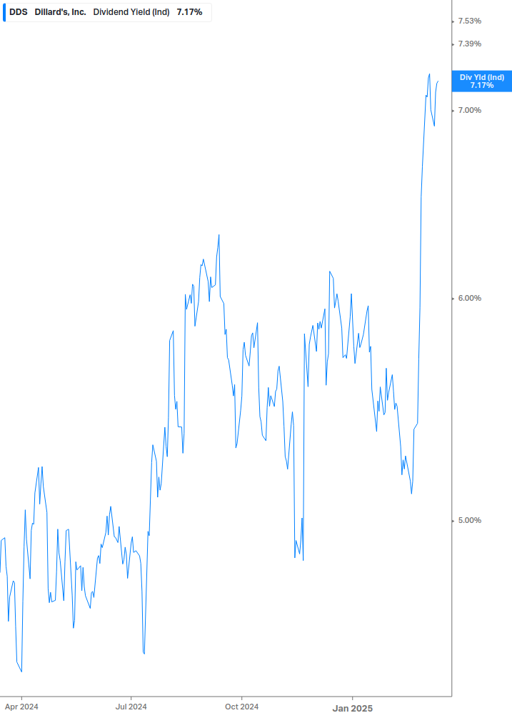 Dividend Yield Chart