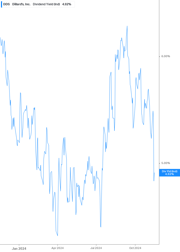 Dividend Yield Chart