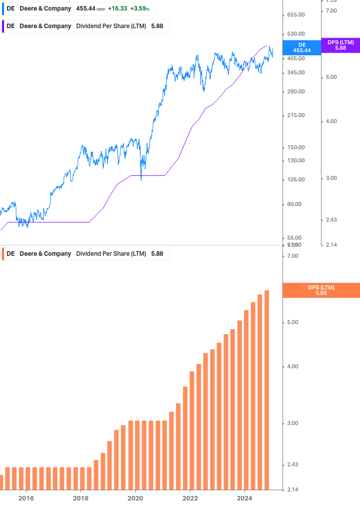 Dividend Growth Chart