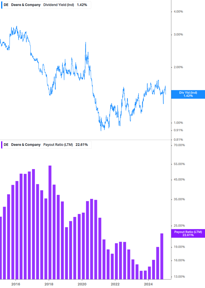 Dividend Safety Chart