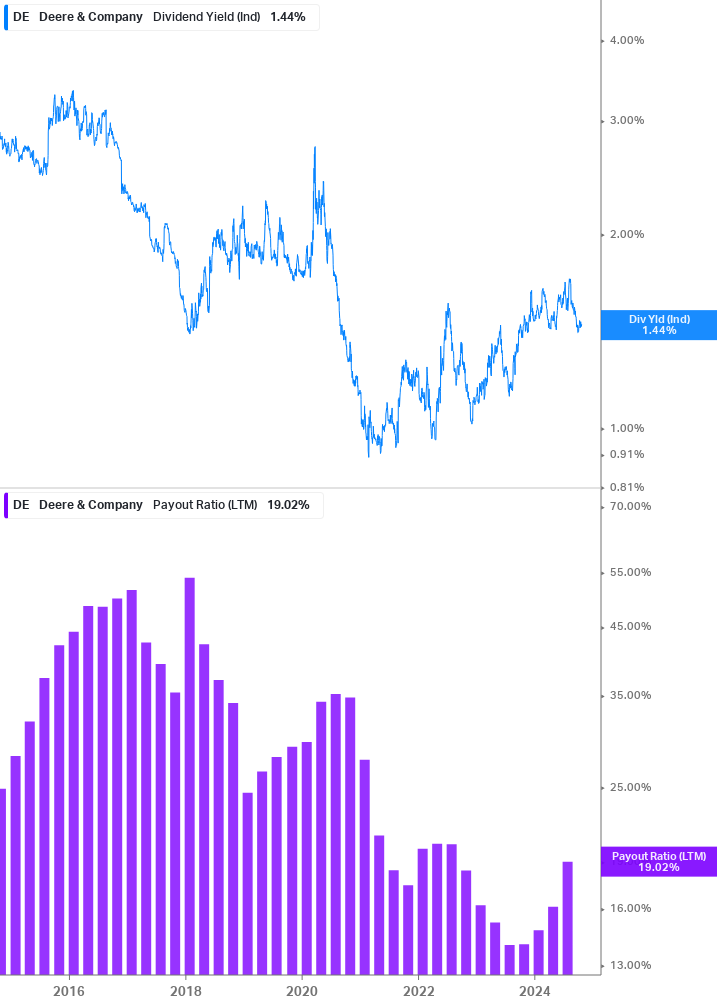 Dividend Safety Chart