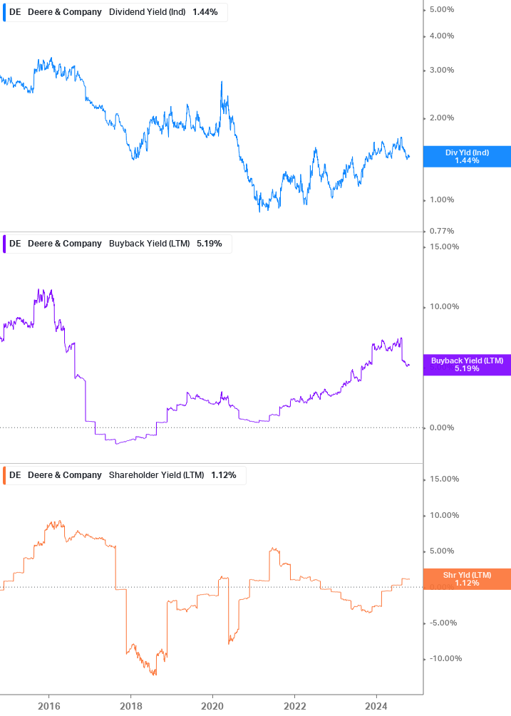 Shareholder Yield Chart