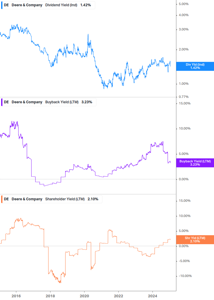 Shareholder Yield Chart