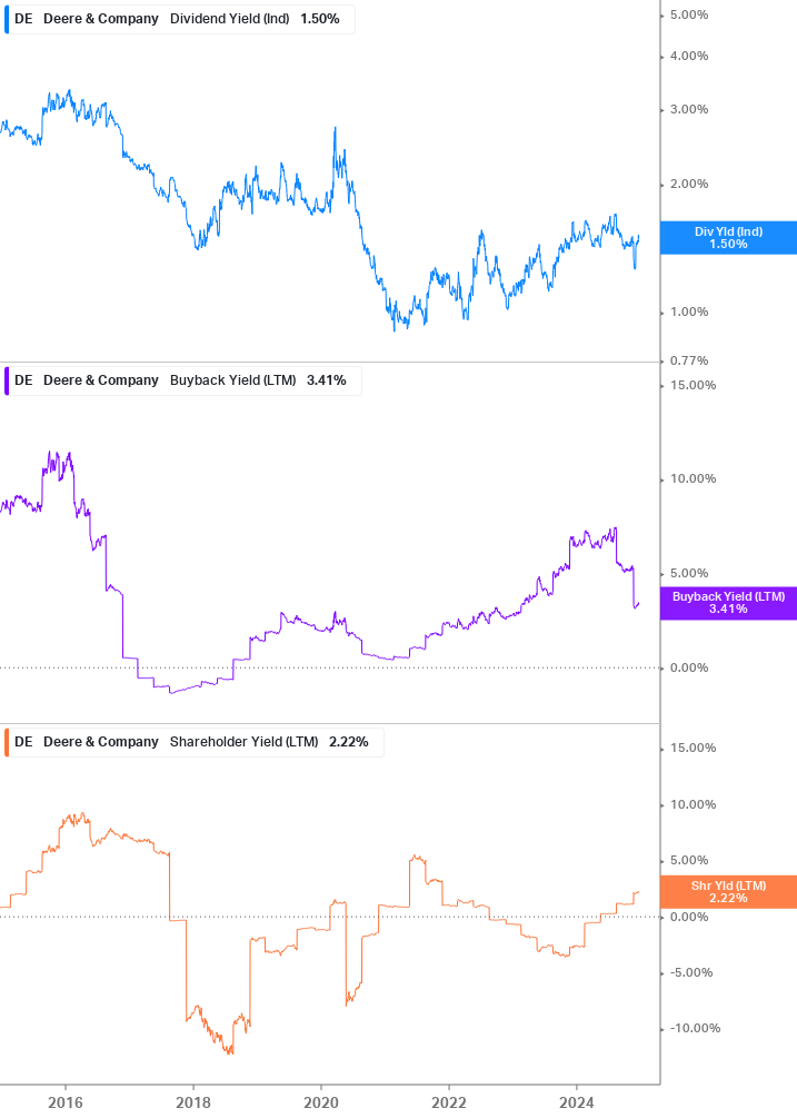 Shareholder Yield Chart