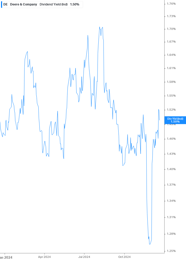 Dividend Yield Chart