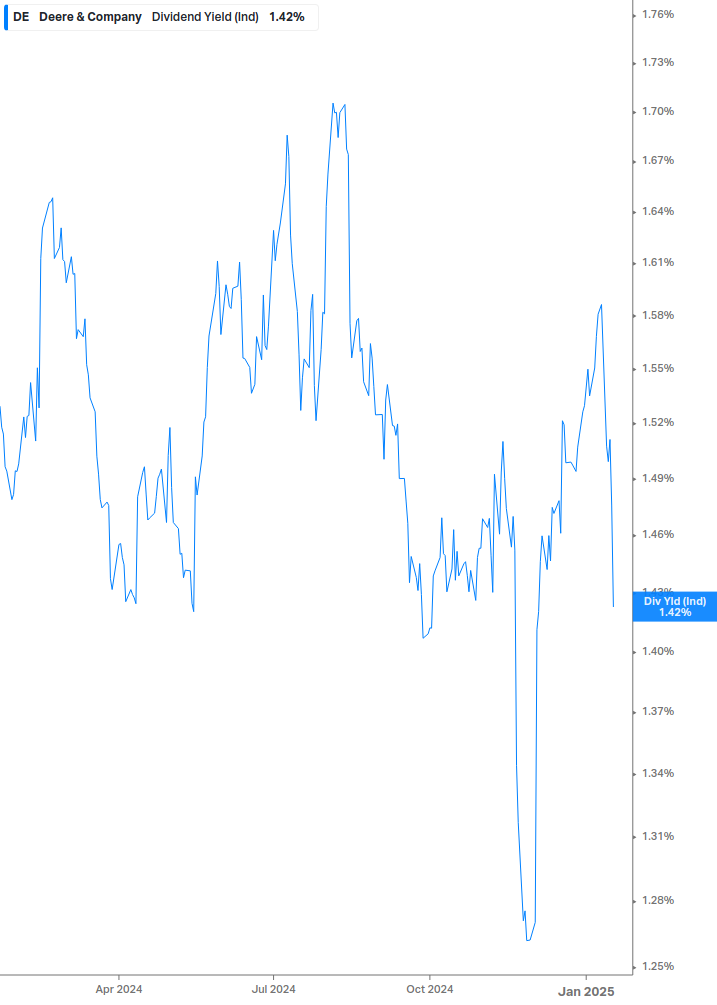 Dividend Yield Chart