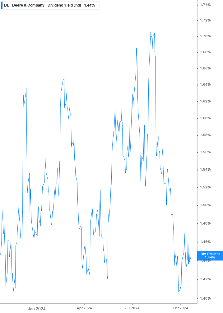 Dividend Yield Chart