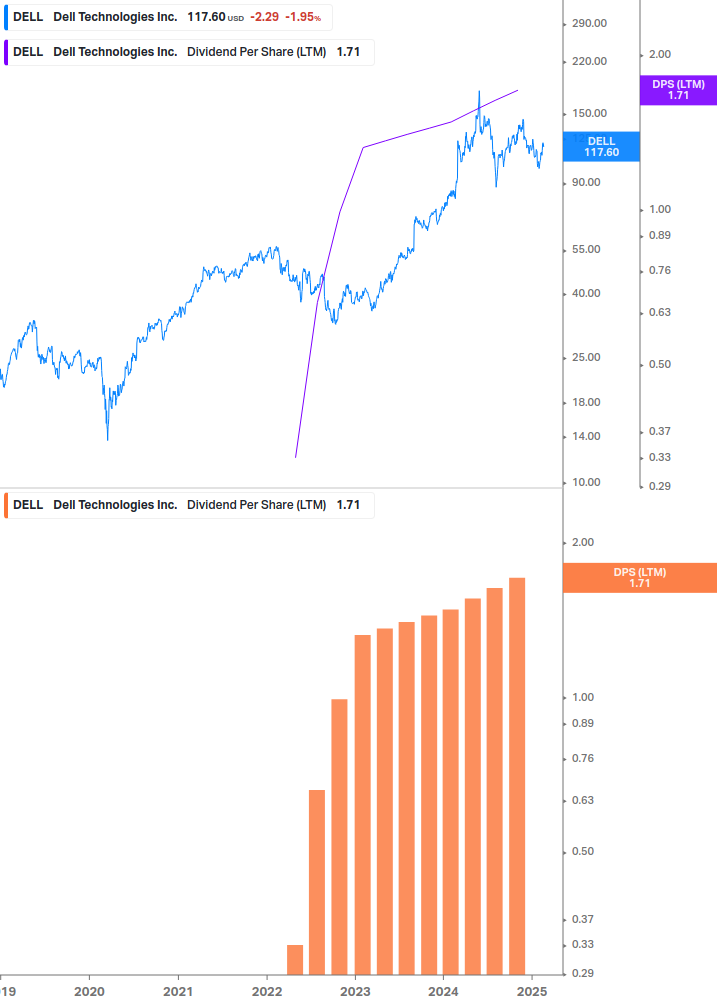 Dividend Growth Chart