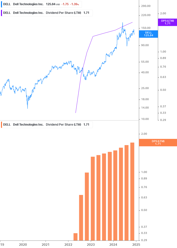 Dividend Growth Chart