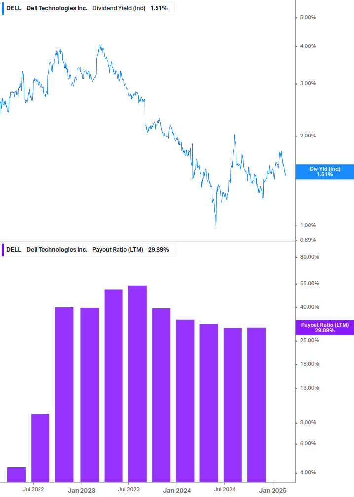 Dividend Safety Chart