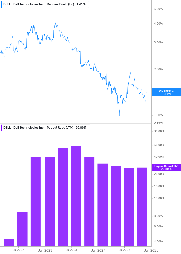 Dividend Safety Chart