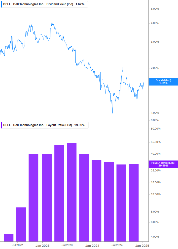 Dividend Safety Chart