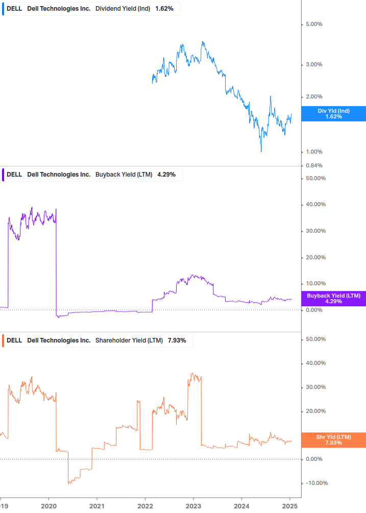 Shareholder Yield Chart