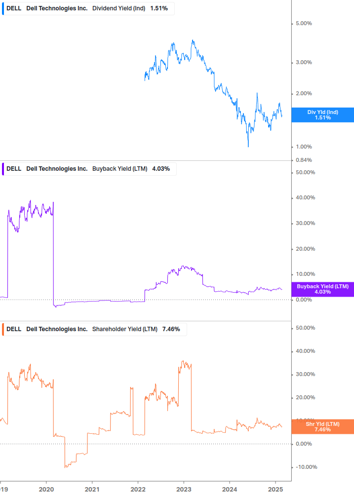 Shareholder Yield Chart