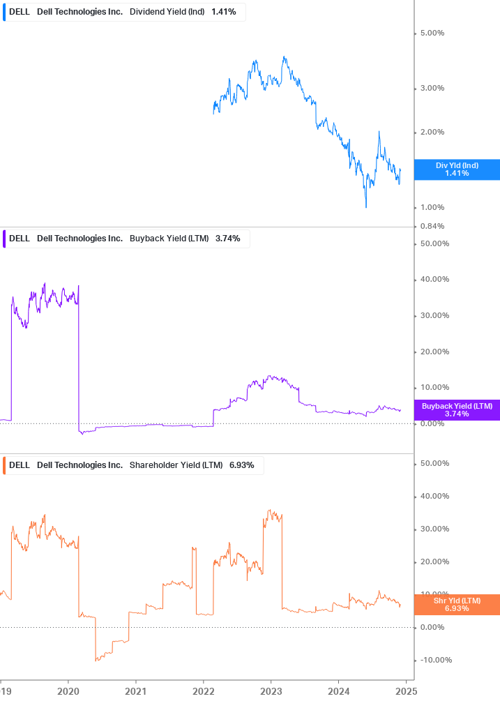 Shareholder Yield Chart