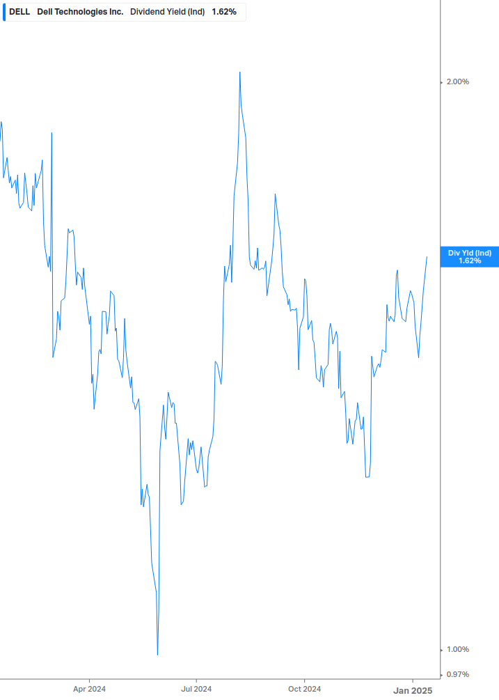 Dividend Yield Chart