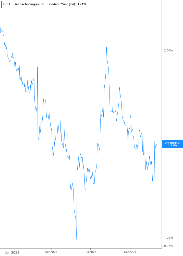 Dividend Yield Chart