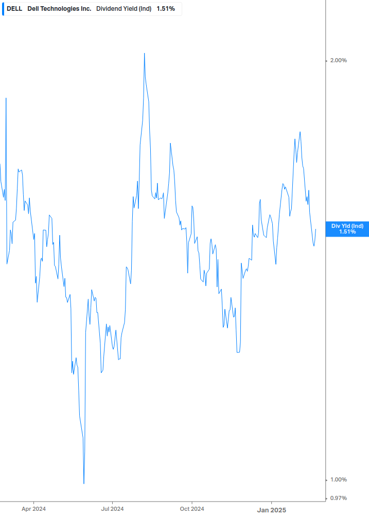 Dividend Yield Chart