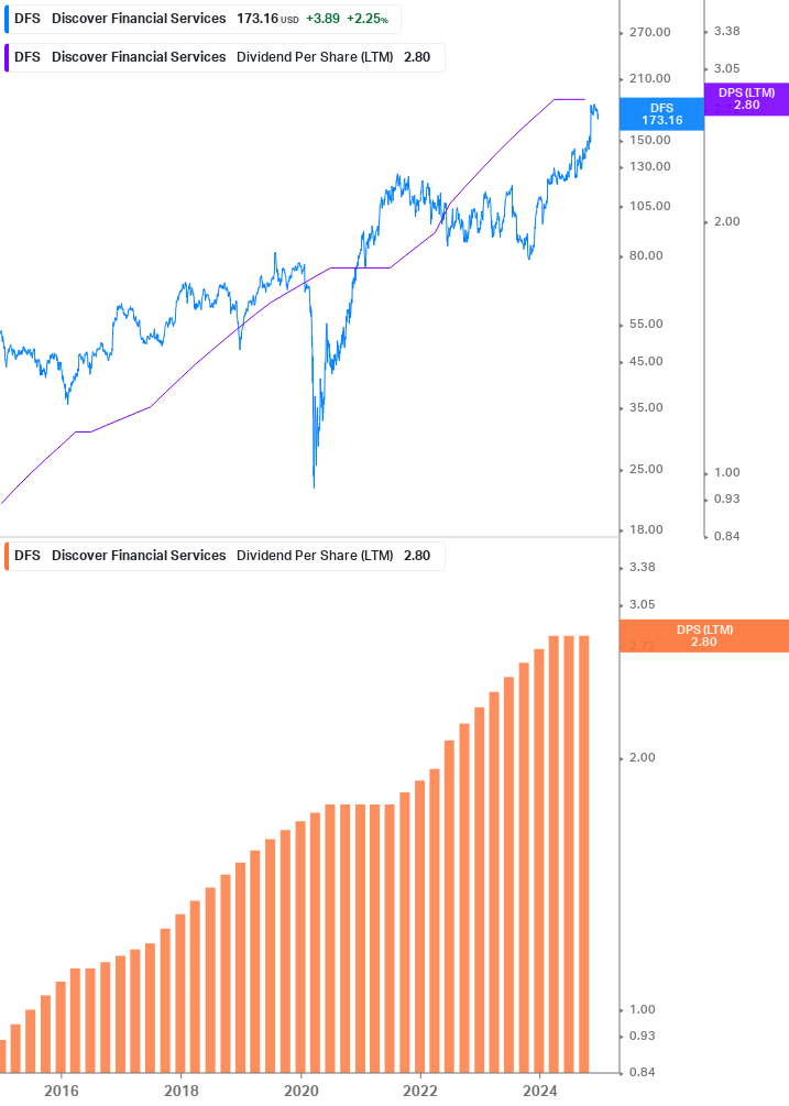 Dividend Growth Chart