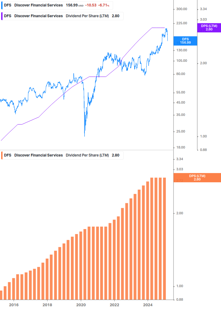 Dividend Growth Chart